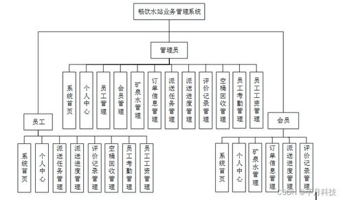 暢飲水站業務管理系統設計與實現