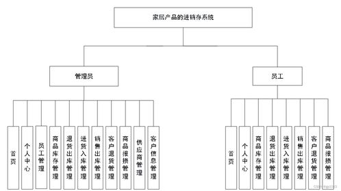 SpringBoot家居產(chǎn)品進(jìn)銷(xiāo)存系統(tǒng)設(shè)計(jì)與實(shí)現(xiàn) 以計(jì)算機(jī)系統(tǒng)服務(wù)為導(dǎo)向
