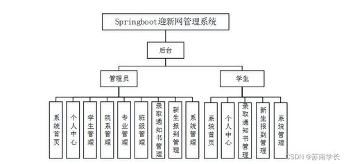 計(jì)算機(jī)畢業(yè)設(shè)計(jì)springboot迎新網(wǎng)管理系統(tǒng)y1s2o9